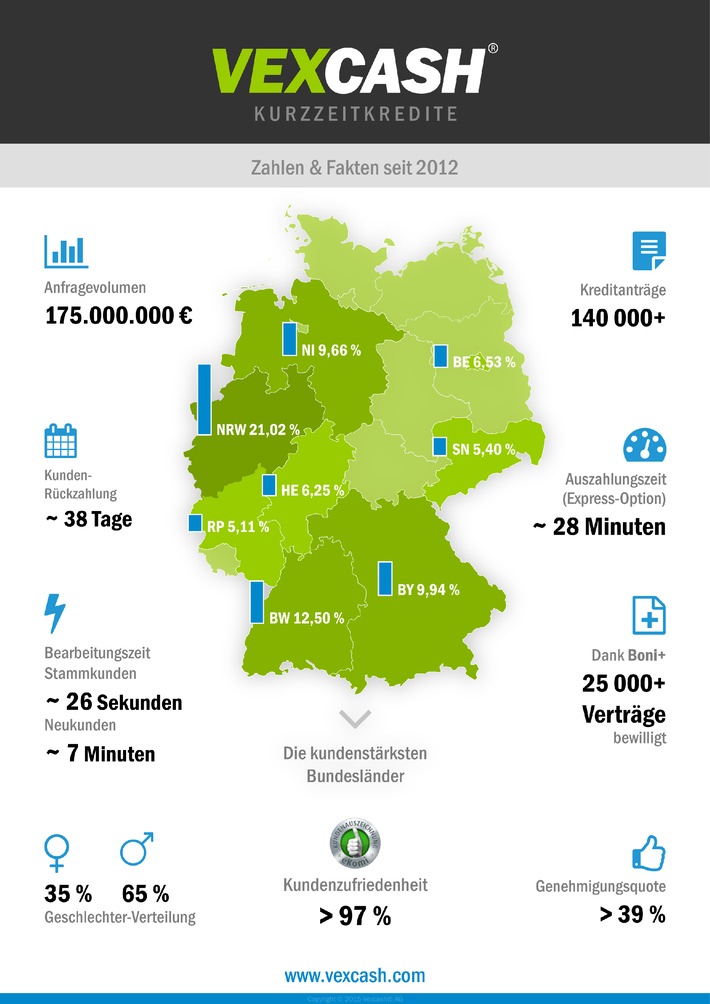 Vexcash: erster deutscher Kurzzeitkredit Anbieter in Zahlen