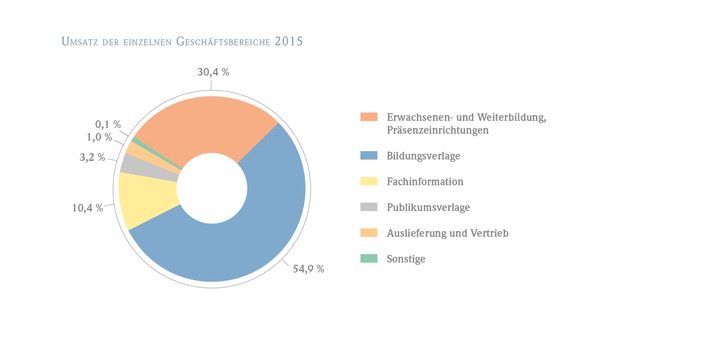 Klett Jahresbilanz 2015: Das Bildungsunternehmen läuft auf Kurs