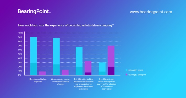 BearingPoint CFO 4.0-Studie: Datengesteuerte Unternehmen sind die besseren Entscheider