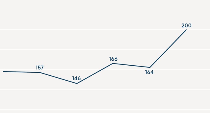 Augmentation des dons d