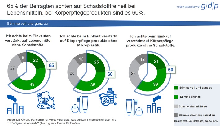 Nachhaltigkeit und bewusstes Einkaufen - Ergebnisse einer repräsentativen Bevölkerungsumfrage