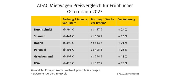 ADAC Autovermietung: Jetzt für die Osterferien buchen / Wichtige Tipps für Frühbucher / Wer jetzt bucht, kann durchschnittlich 24 Prozent sparen