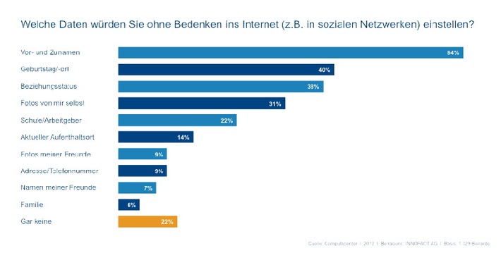Studie zum Safer Internet Day: Wie gehen die Deutschen mit privaten Informationen im Internet um? (mit Bild)