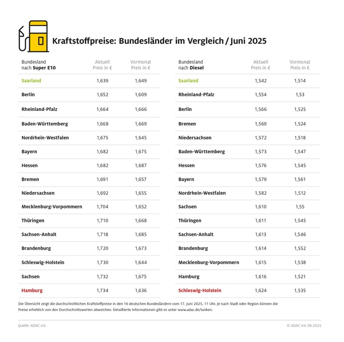 Spritpreise aktuell im Saarland am günstigsten / Hamburg und Schleswig-Holstein derzeit am teuersten / Tageszeit spielt eine wesentliche Rolle bei Höhe der Spritpreise