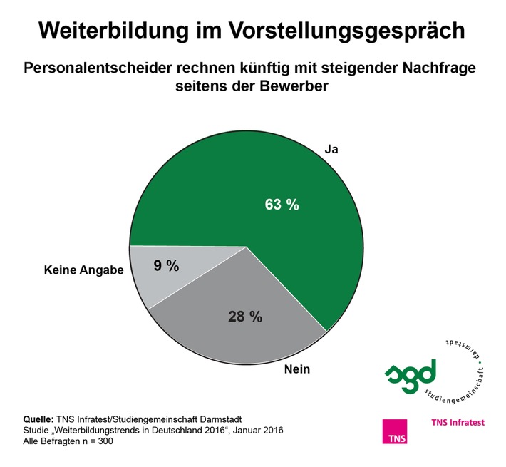 Weiterbildungsangebote stärken das Arbeitgeberimage / TNS Infratest-Studie 2016: positive Signale für Karriereperspektiven, Unternehmenskultur und eine nachhaltige Personalstrategie