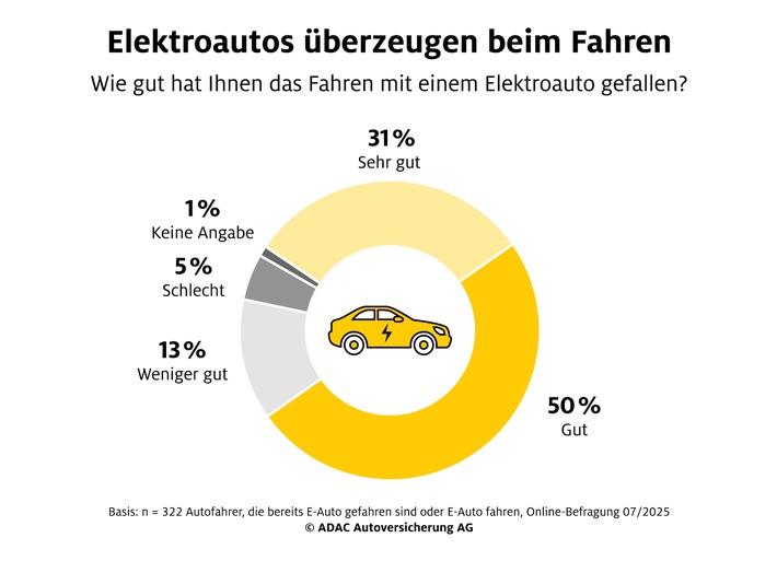 Elektroautos überzeugen beim Fahren