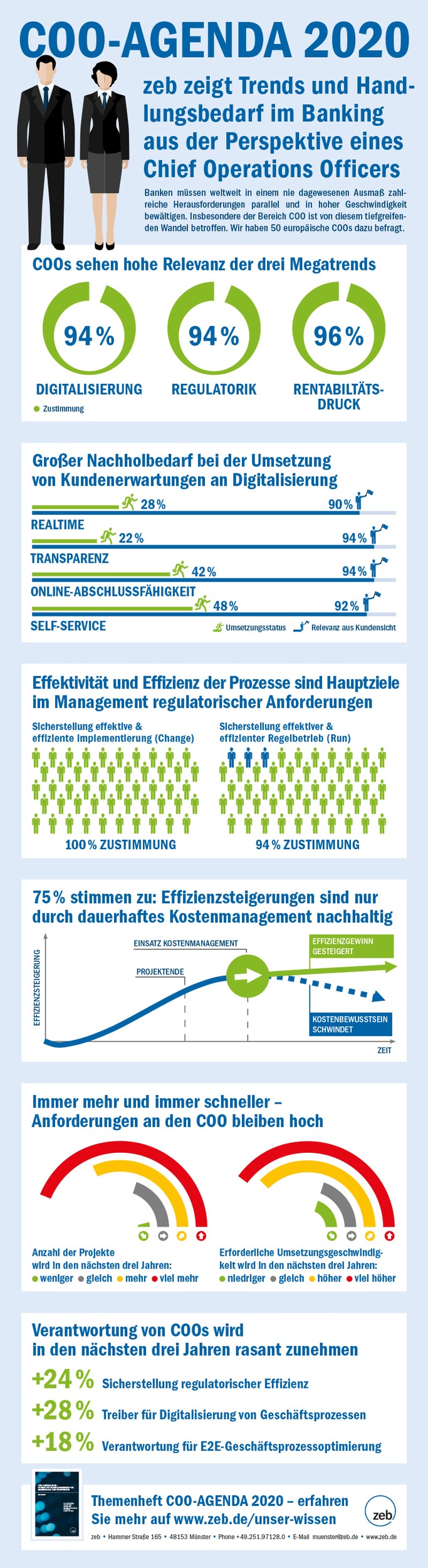 COO-AGENDA 2020: Digitale Kundenerwartungen bisher kaum realisierbar / ZEB-Studie: Effektive und effiziente Compliance bleibt wichtige Baustelle und Kostenmanagement eine Daueraufgabe