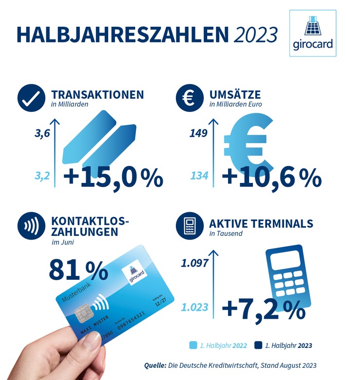 Halbjahreszahlen 2023 / girocard wächst weiter und bleibt Deutschlands Bezahlkarte Nr. 1