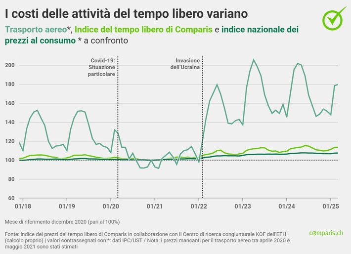 Comunicato stampa: I prezzi dei voli si sono abbassati dell’8% rispetto a un anno fa