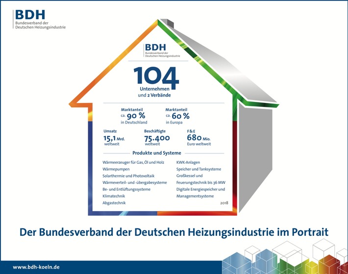 Heizungsindustrie zieht Jahresbilanz: Wärmewende? Fehlanzeige