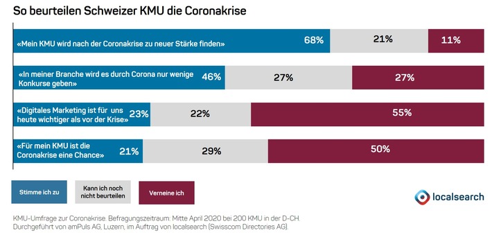 Umfrage: Mehrheit der Schweizer KMU glaubt an Rückkehr mit neuer Stärke