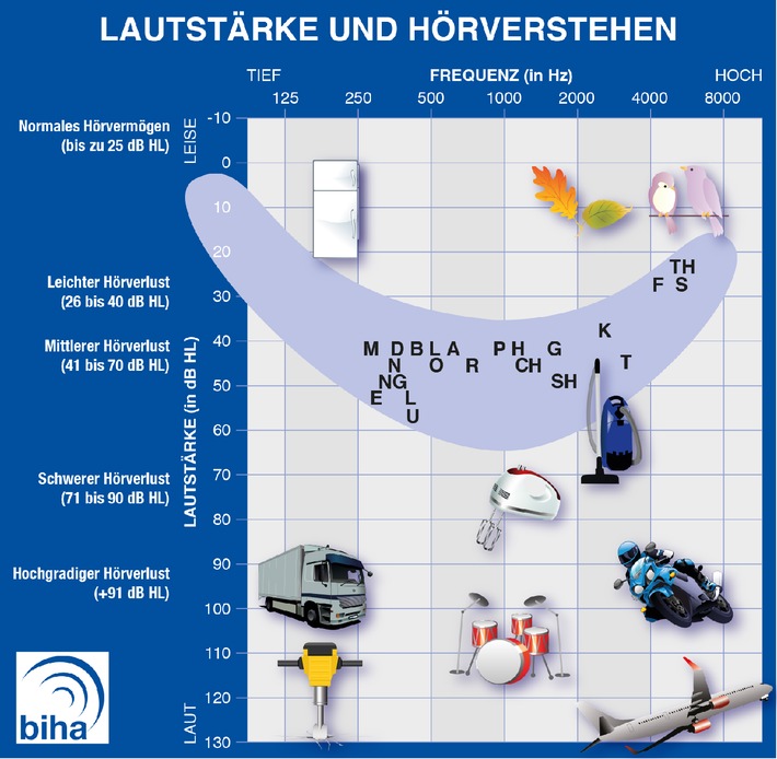 Nicht nur eine Frage der Lautstärke: Wer auf Dauer weniger hört, verlernt das Verstehen