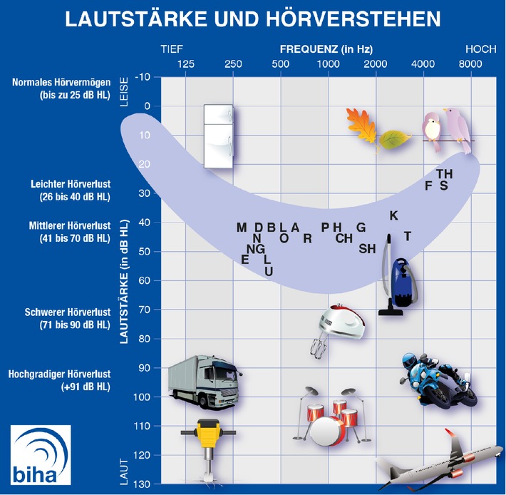 Nicht nur eine Frage der Lautstärke: Wer auf Dauer weniger hört, verlernt das Verstehen