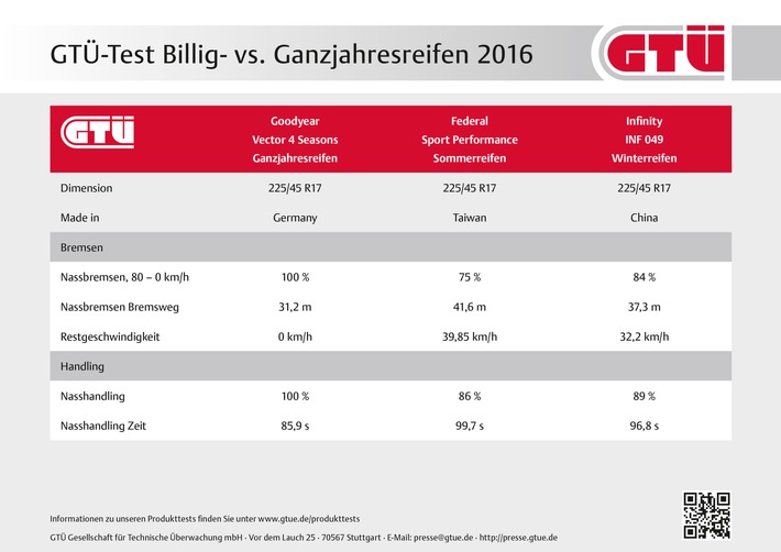 GTÜ-Praxistest: Billigreifen Sommer/Winter vs. Ganzjahresreifen