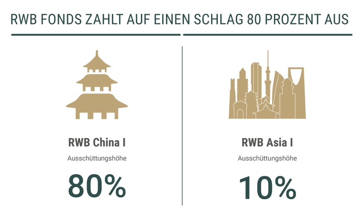 Anleger des RWB China I erhalten im März eine 80-Prozent-Auszahlung