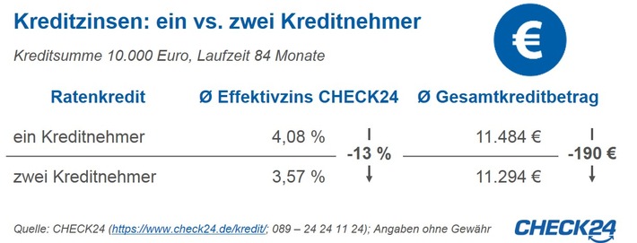 Ratenkredite: Zweiter Kreditnehmer senkt Zinsen um 13 Prozent