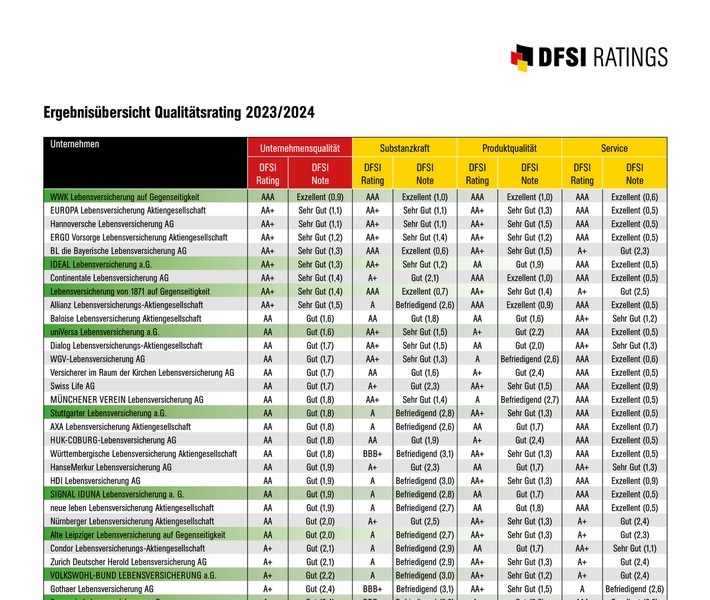 Ergebnisübersicht DFSI-Qualitätsrating 2023/2024 / Weiterer Text über ots und www.presseportal.de/nr/115029 / Die Verwendung dieses Bildes für redaktionelle Zwecke ist unter Beachtung aller mitgeteilten Nutzungsbedingungen zulässig und dann auch honorarfrei. Veröffentlichung ausschließlich mit Bildrechte-Hinweis.