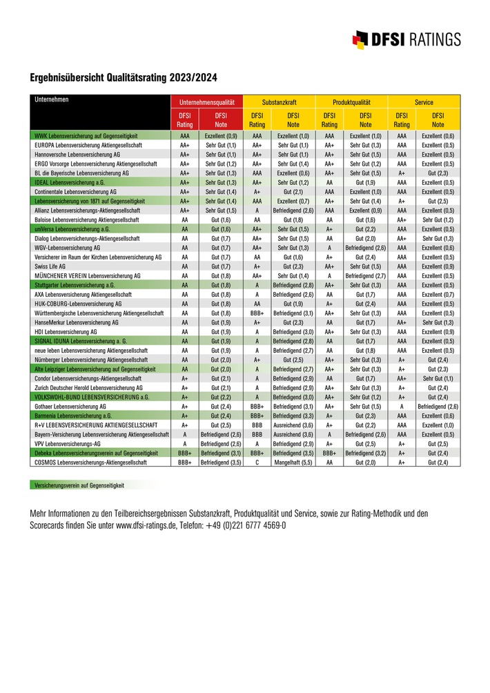 DFSI-Studie &quot;Unternehmensqualität der Lebensversicherer&quot;: Die besten Anbieter 2023/2024