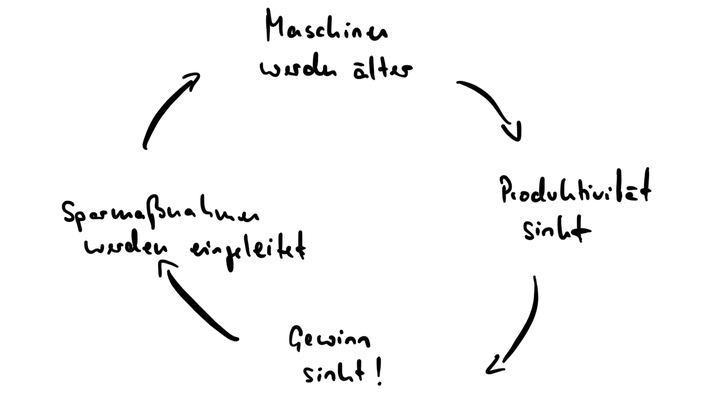 Warum Industriebetriebe ihre eigene Abwärtsspirale bauen