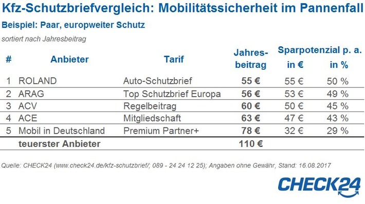 Hilfe im Pannenfall: CHECK24.de vergleicht Automobilclubs und Kfz-Schutzbriefe