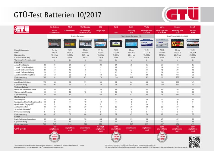 Volle Ladung: GTÜ testet Autobatterien