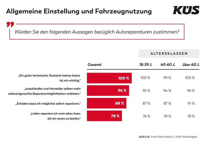 KÜS-Trend-Tacho: Autofahrer zeigen hohes Bewusstsein für Sicherheit und Nachhaltigkeit