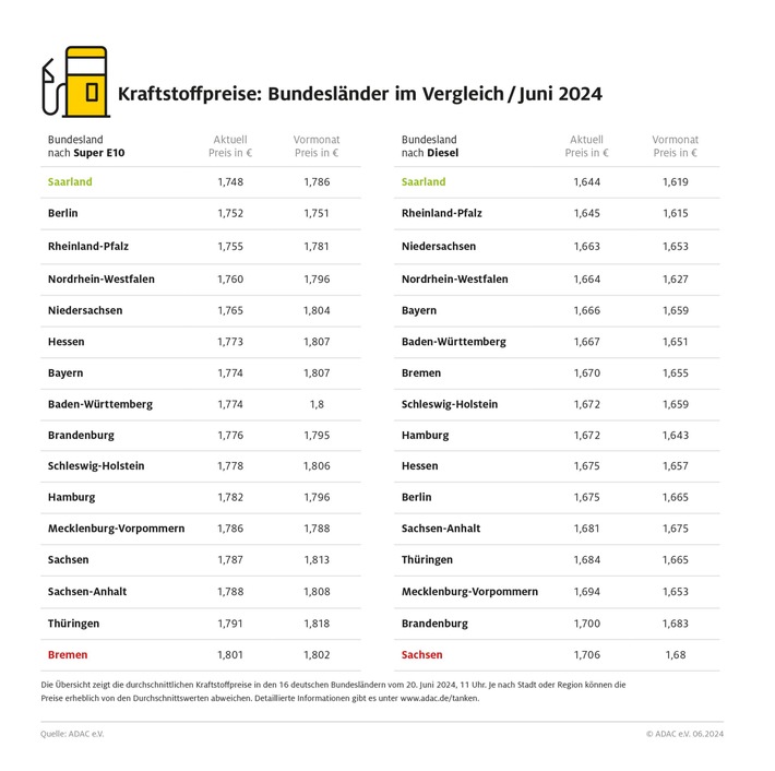 Saarländer tanken am billigsten / Bremen und Sachsen teuerste Bundesländer / Preisdifferenzen zwischen den Bundesländern werden geringer