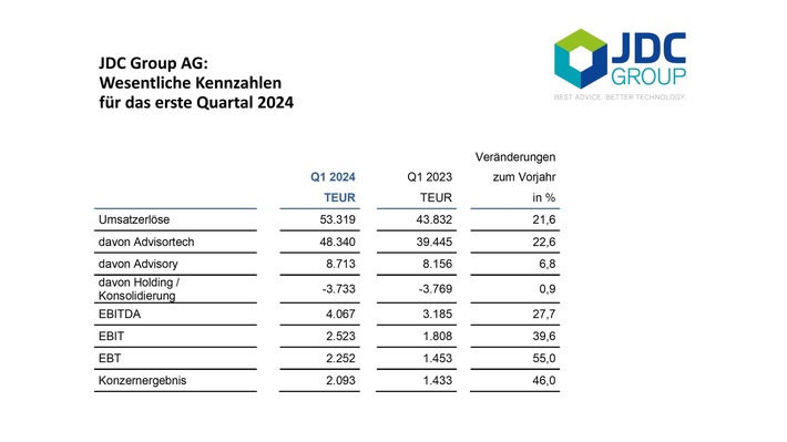 JDC erzielt erstmals einen Quartalsumsatz von über 50 Millionen Euro – deutlich positive Entwicklung im Investment- und Versicherungsgeschäft