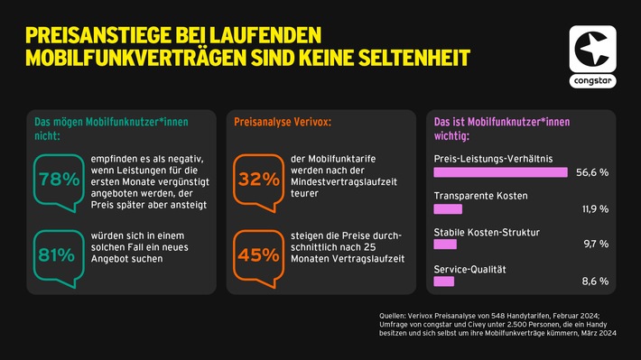 Umfrage bestätigt: günstige Startangebote und spätere Preisanstiege schrecken ab / Mobilfunkanbieter congstar verspricht: Dein Preis bleibt dein Preis