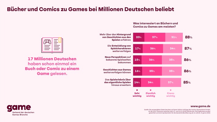Bücher und Comics zu Games bei Millionen Deutschen beliebt
