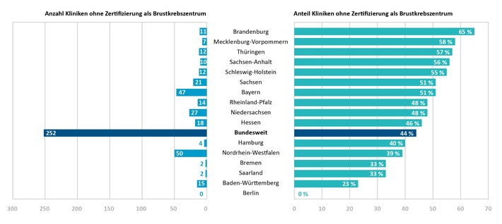 Qualitätsmonitor zeigt: Mehr als 14.000 Herzinfarkte nicht optimal versorgt