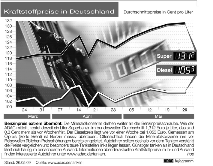 ADAC-Grafik: Aktuelle Kraftstoffpreise in Deutschland (Mit Grafik)