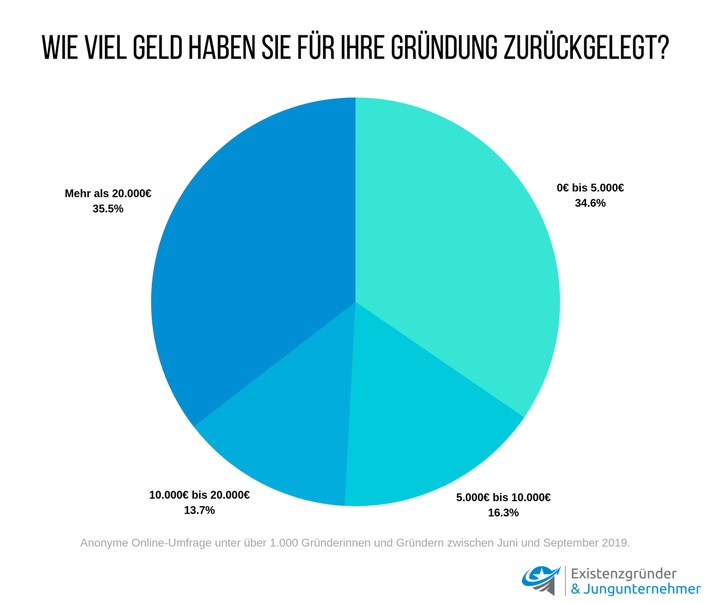 Umfrage: Jeder zweite Gründer hat zu wenig Startkapital