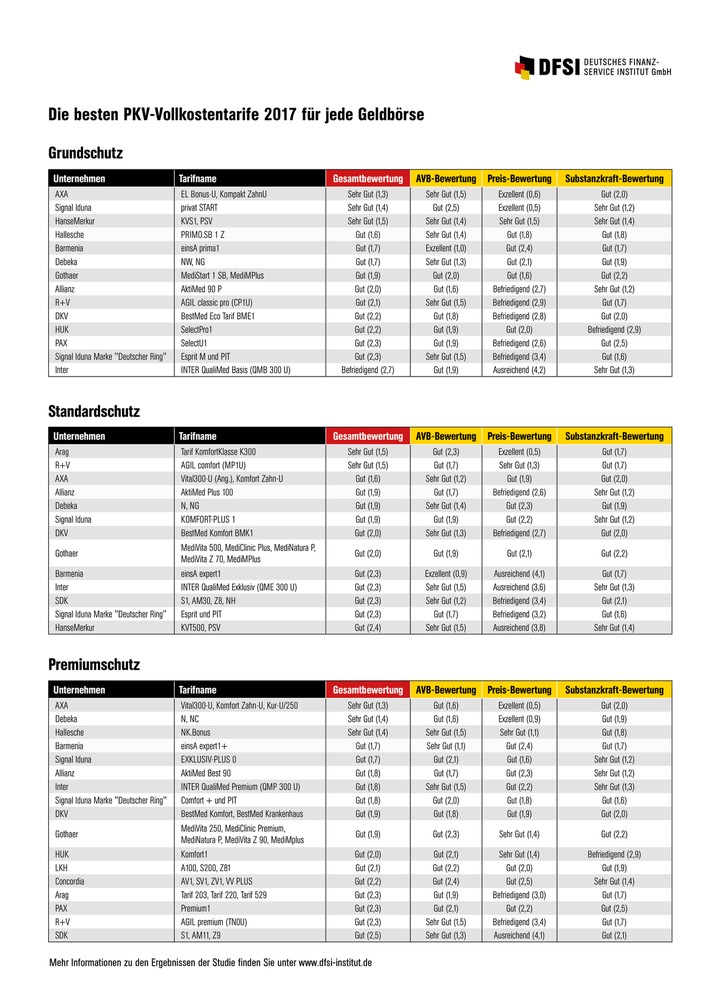 Die besten PKV-Vollkostentarife 2017 für jede Geldbörse