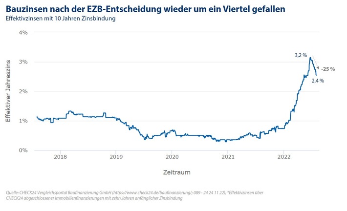 Bauzinsen nach der EZB-Entscheidung wieder um ein Viertel gefallen