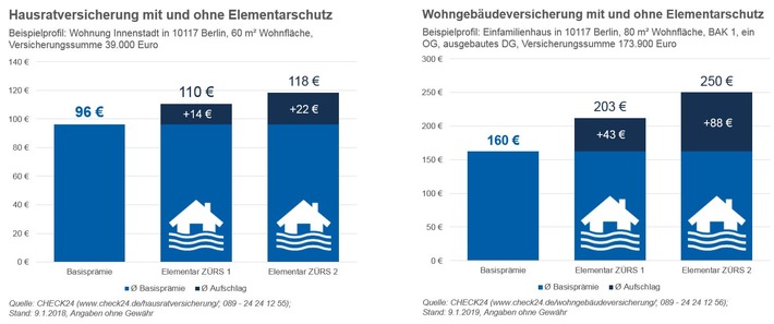 Schnee und Sturm: Elementarschutz für Hausrat und Immobilien abschließen