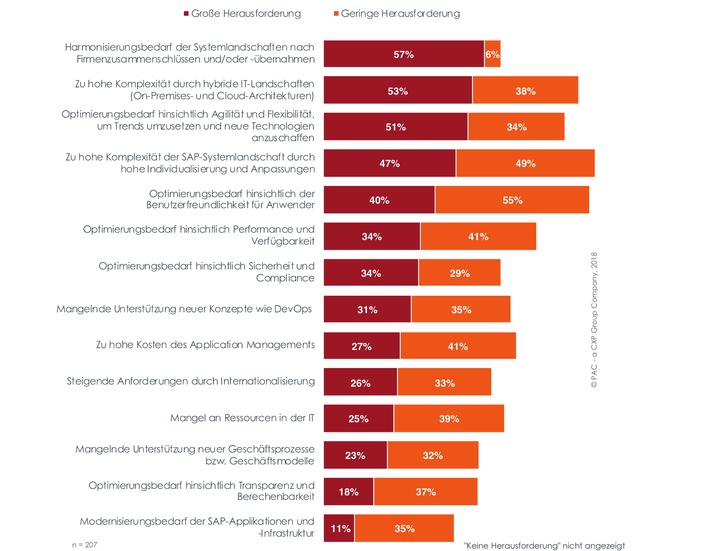 PAC-Studie zu SAP Application Management: Führungskräfte favorisieren Einbindung externer Dienstleister (FOTO)
