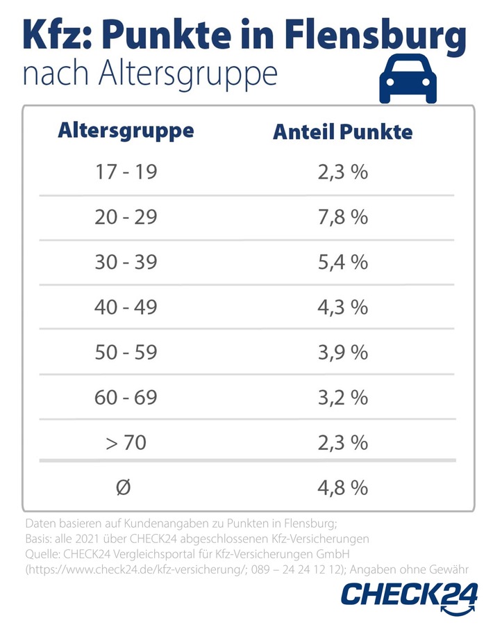 Kfz-Versicherung: Doppelt so viele Männer wie Frauen haben Punkte in Flensburg