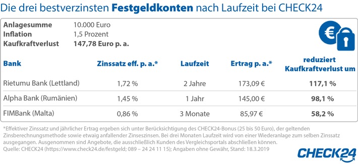 Topverzinste Tages- und Festgeldkonten gleichen Inflation aktuell vollständig aus