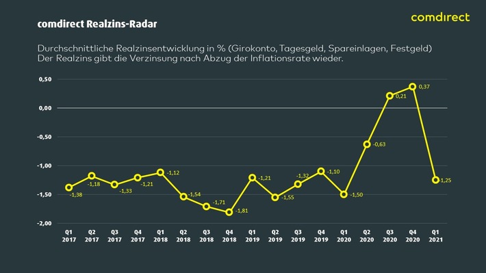 comdirect Realzins-Radar: Deutsche Sparer erleiden im ersten Quartal mehr als 8 Milliarden Euro Wertverlust