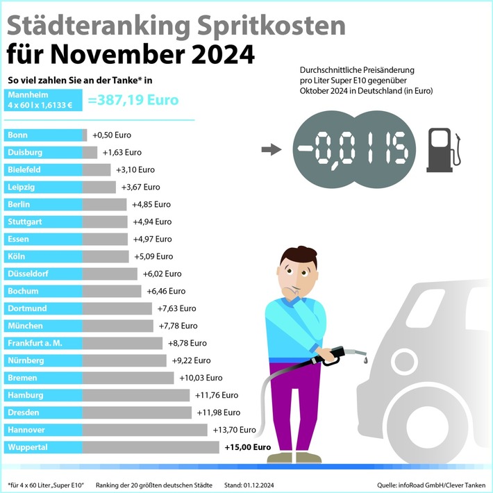 Pressemitteilung Clever Tanken / Diesel legt zu, Benzin leicht günstiger: Die Tankpreise von Clever Tanken für November