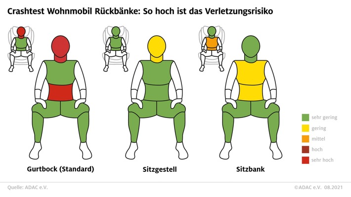 wohnmobil-rueckbank-crashtest-sitzposition-beifahrer.jpg