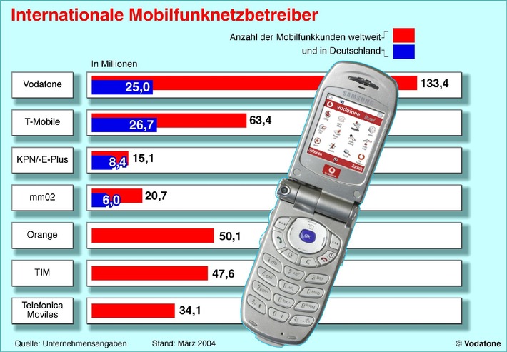 Geschaeftsjahr 2003/04: Vodafone D2 mit mehr als 25 Mio. Kunden, Umsatz- und Gewinnplus