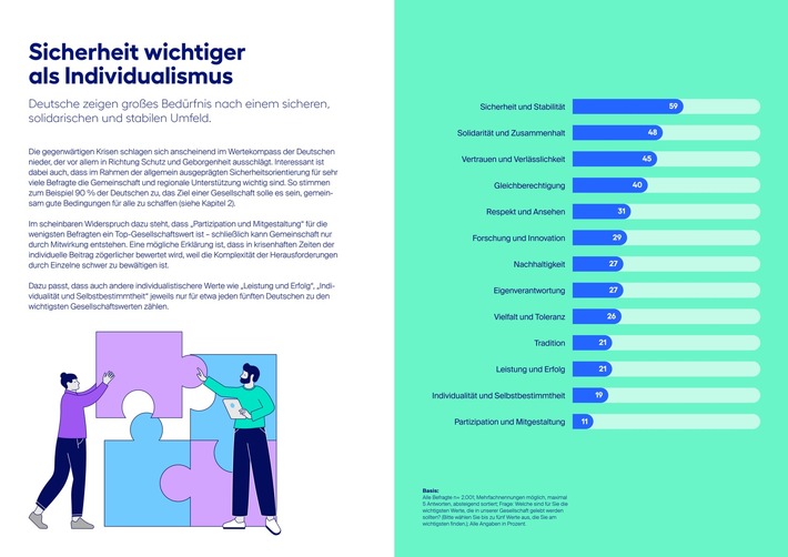 Studie: Genossenschaften stärken das Wir-Gefühl in der Region