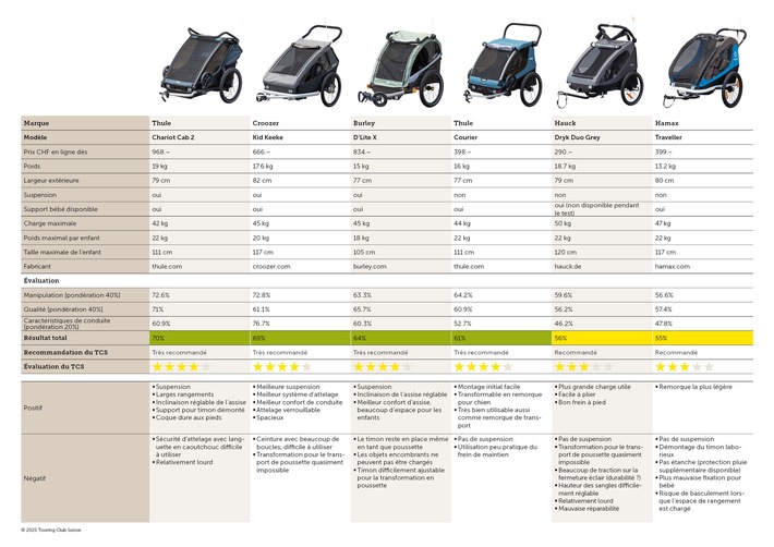 Test de remorques de vélo : aucun modèle sans point faible