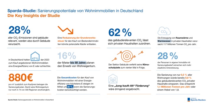 Sparda-Studie Wohnen in Deutschland 2024 - Schlüssel zur Erreichung der Klimaziele liegt bei den Bestandsimmobilien