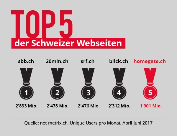 homegate.ch unter den Top 5 der reichweitenstärksten Schweizer Internetangebote