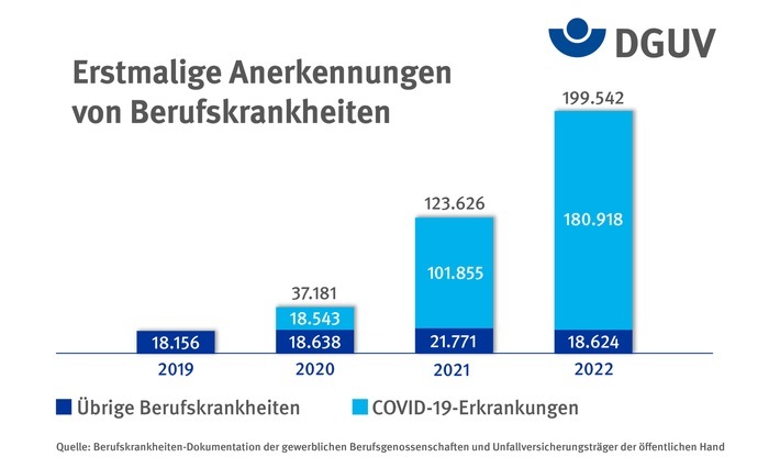 Hauptursächlich für den Anstieg bei den Anerkennungen von Berufskrankheiten ist die Coronapandemie. Rund 180.000 Anerkennungen entfielen im Jahr 2022 auf COVID-19. / Weiterer Text über ots und www.presseportal.de/nr/65320 / Die Verwendung dieses Bildes für redaktionelle Zwecke ist unter Beachtung aller mitgeteilten Nutzungsbedingungen zulässig und dann auch honorarfrei. Veröffentlichung ausschließlich mit Bildrechte-Hinweis.