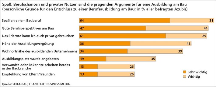 Bauausbildung überzeugt - persönliche Aspekte gewinnen bei der Berufswahl an Bedeutung / Zweite Auflage der Studie "Ausbildung als Zukunft der Bauwirtschaft"