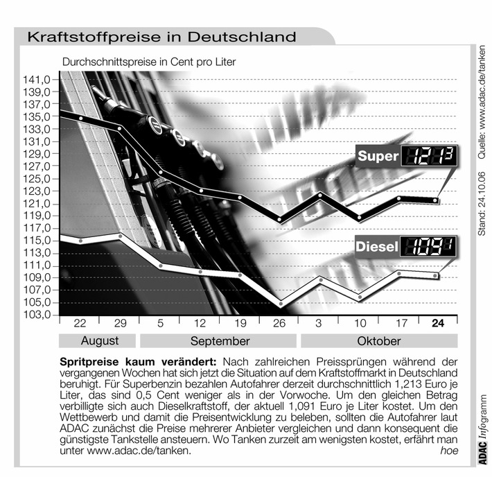 ADAC-Grafik: Aktuelle Kraftstoffpreise in Deutschland